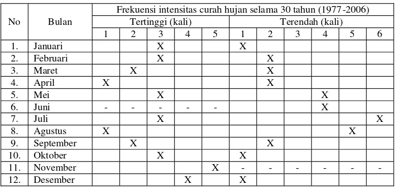 Tabel 2. Frekuensi intensitas curah hujan (1977-2006) di Kota Bengkulu.