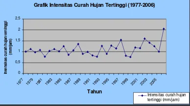 Grafik Intensitas Curah Hujan Tertinggi (1977-2006)