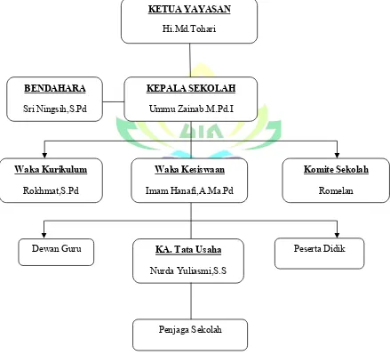 Gambar 5. Struktur Organisasi MTs Ma’arif 04 Rumbia Kabupaten Lampung 