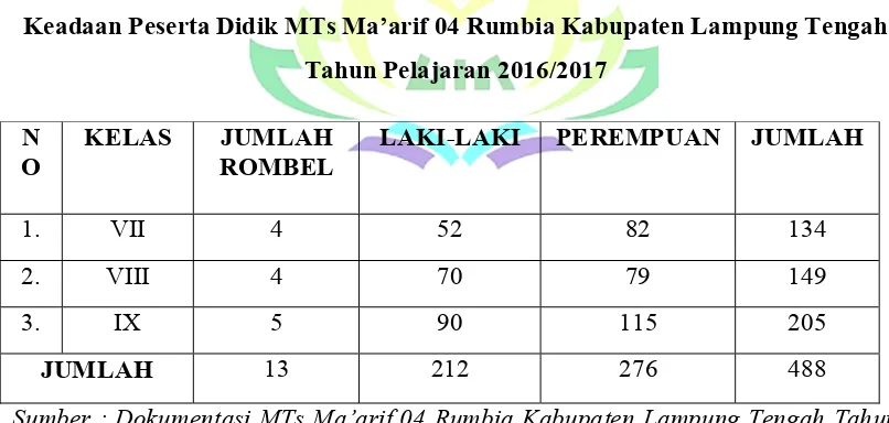 Tabel 5 Keadaan Peserta Didik MTs Ma’arif 04 Rumbia Kabupaten Lampung Tengah 