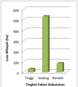 Gambar  5  diatas  menunjukkan  bagaimana  distribusi  tingkat  faktor  kebutuhan  listrik  di  permukiman  kecamatan  Ponorogo