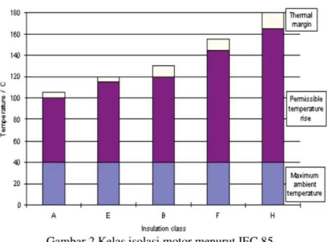 Tabel  1  adalah  daya  motor  yang  diperkenankan  berdasarkan temperatur motor. 