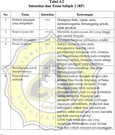 Tabel 4.2 Intensitas dan Tema Subjek 1 (RP) 