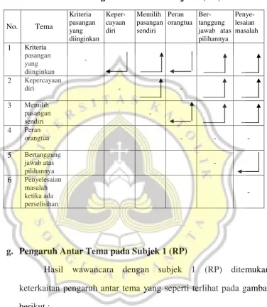 Tabel 4.3 Matrik Hubungan antar Tema Subjek 1 (RP) 