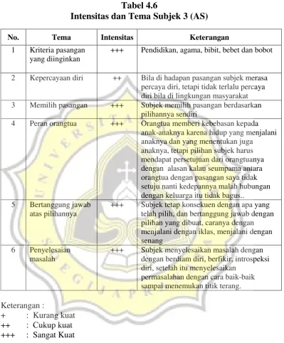 Tabel 4.6 Intensitas dan Tema Subjek 3 (AS) 