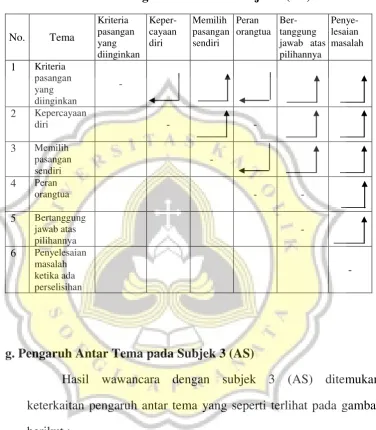 Tabel 4.7 Matrik Hubungan antar Tema Subjek 3 (AS) 