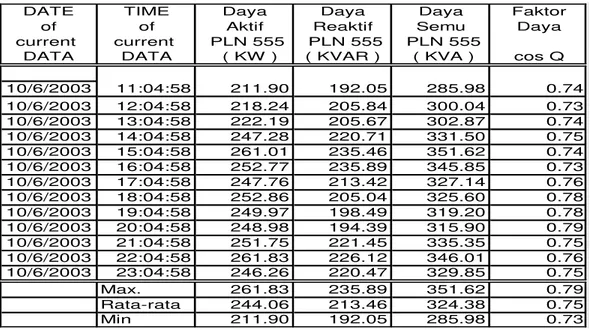 Tabel 6. Data daya keluaran dari  PLN 555 kVA 