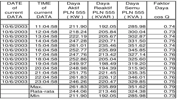 Tabel 6. Data daya keluaran dari  PLN 555 kVA 