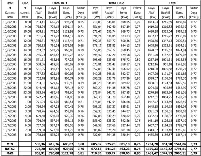 Tabel 8.  Data pembebanan trafo dari STG Kanis.    
