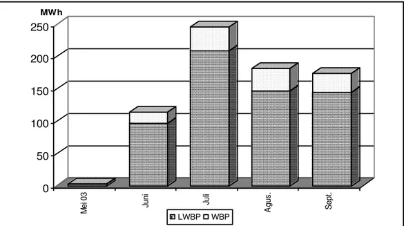 Gambar 1. Diagram pemakaian energi listrik, Mei ± September 2003 dari PLN 555 kVA 