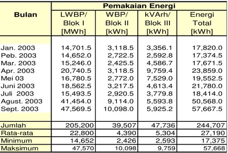 Tabel 3.  Data Konsumsi energi listrik, Januari ± September  2003,  feeder PLN 197 KVA 