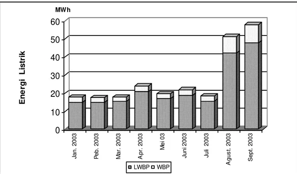 Gambar 3. Diagram konsumsi energi listrik  bulan Jan. ± Sept. 2003,  feeder PLN 197 KVA 