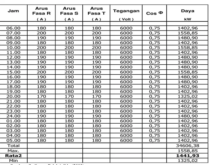 Tabel 5. Data produksi daya STG Kanis,  4 Oktober  2003 