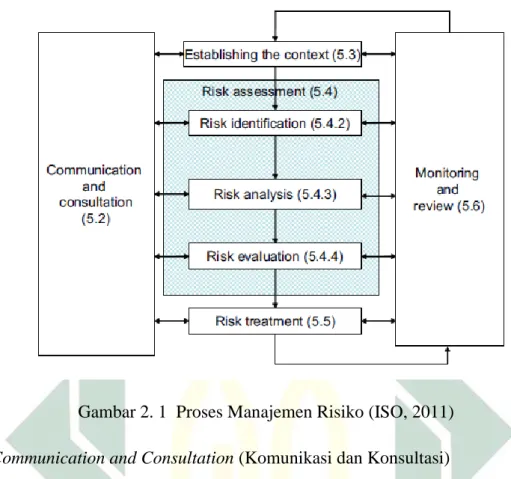 Gambar 2. 1  Proses Manajemen Risiko (ISO, 2011)  a)  Communication and Consultation (Komunikasi dan Konsultasi) 