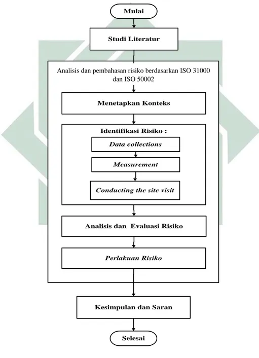 Gambar 3. 1 Langkah-langkah penelitian  Analisis dan pembahasan risiko berdasarkan ISO 31000 