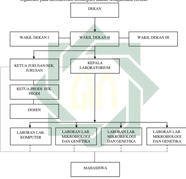 Gambar 4. 1 Struktur Kepemimpinan Laboratorium Terintegrasi  KETERANGAN: 