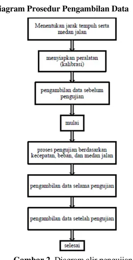 Diagram Prosedur Pengambilan Data  