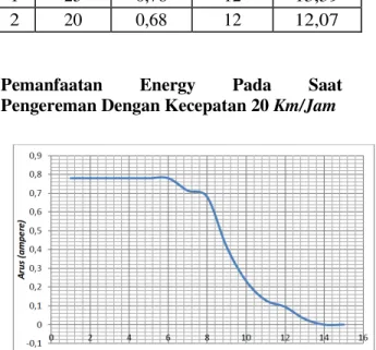 Tabel  1.  Produksi  Energi  Listrik  Saat  Jalan 