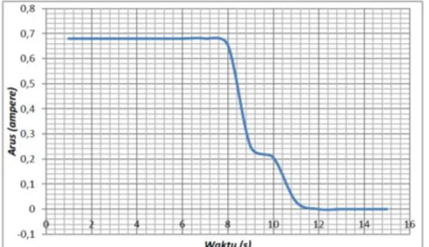 Gambar  4.  Grafik  arus  listrik  terhadap  waktu 