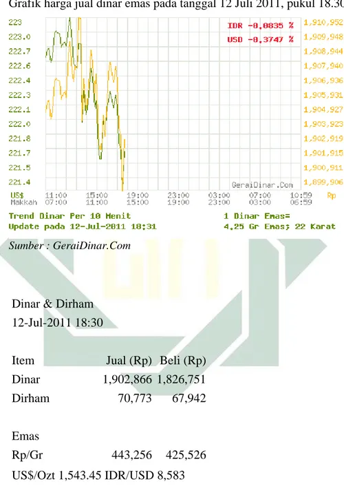 Grafik harga jual dinar emas pada tanggal 12 Juli 2011, pukul 18.30 