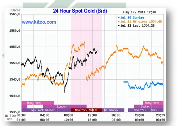 Grafik harga emas yang mengacu pada 4 pasar emas dunia dapat dilihat  pada grafik di bawah ini: 