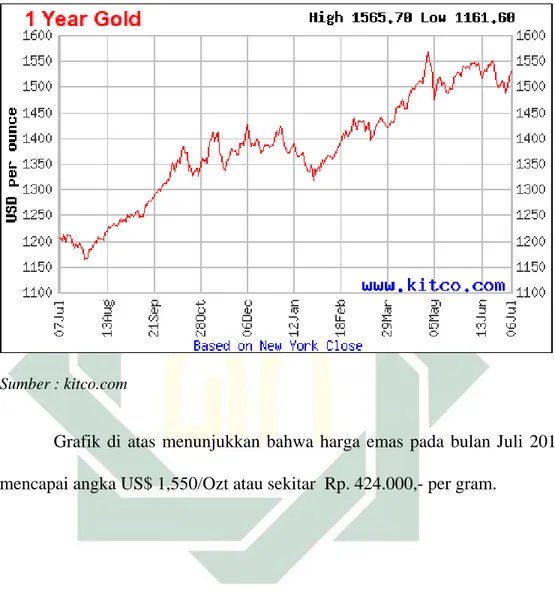 Grafik harga emas internasional pada Juli 2010 sampai Juli 2011 