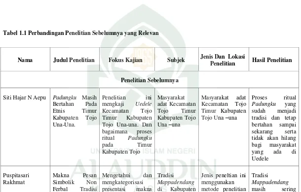 Tabel 1.1 Perbandingan Penelitian Sebelumnya yang Relevan  