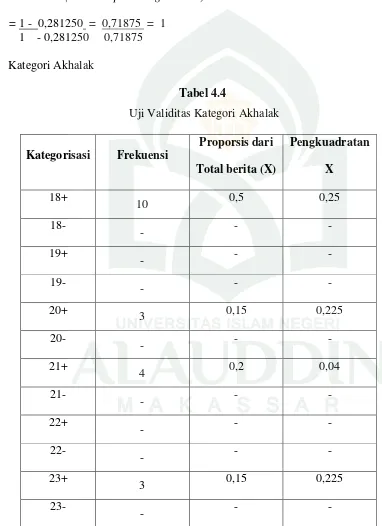Tabel 4.4 Uji Validitas Kategori Akhalak 