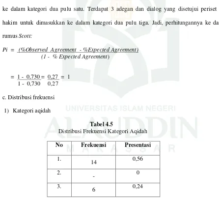 Tabel di atas terdiri dari enam kategori. Tanda (+) di atas berarti antarpengkode setuju 