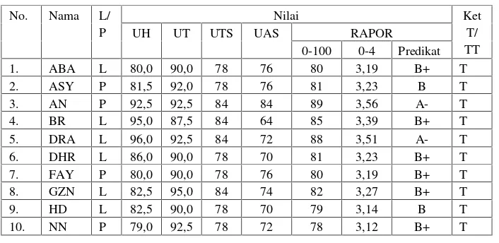 Tabel 2. Nilai IPS S iswa Kelas VIII.1 SMPN 1 Gunung Talang
