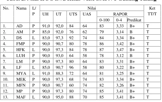 Tabel 2. Nilai IPS S iswa Kelas VII.1 SMPN 1 Gunung Talang