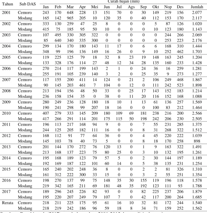 Tabel  1.  Rekapitulasi  data  curah  hujan  bulanan  dan  tahunan  di  Sub  DAS  Cemoro  dan  Modang 