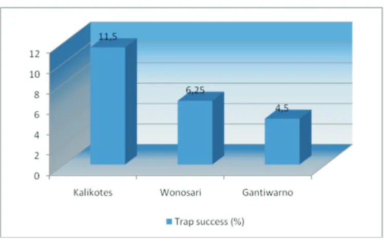 Gambar 1. Trap success tikus pada wilayah penelitian