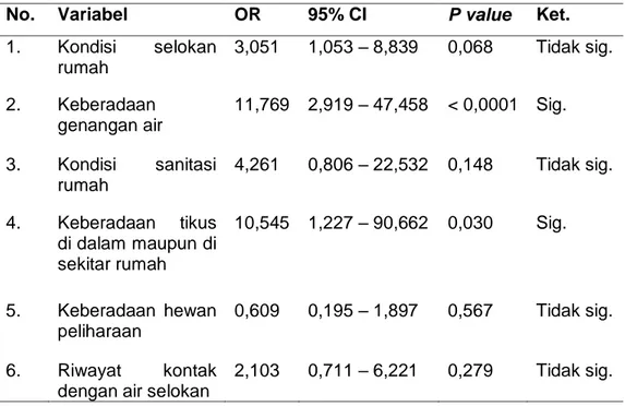 Tabel  1  Rangkuman  Hasil  Analisis  Bivariat  Hubungan  Antara  Faktor  Lingkungan  Fisik  Rumah  dan  Keberadaan  Tikus  dengan  Kejadian  Leptospirosis  di  Kota  Semarang 