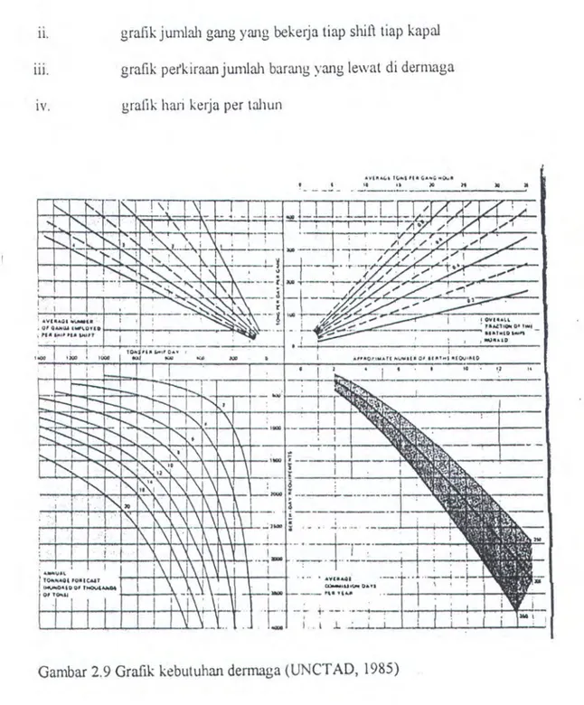 Gambar  2 . 9  Graflk  kebutuhan dermaga (UNCTAD,  1985) 