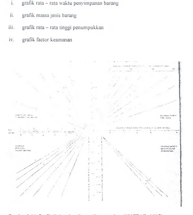 Gambar  2 . 11  Grafik  Kebutuhan Ru.mg  Penumpukan  (UNCTAD,  19'65) 