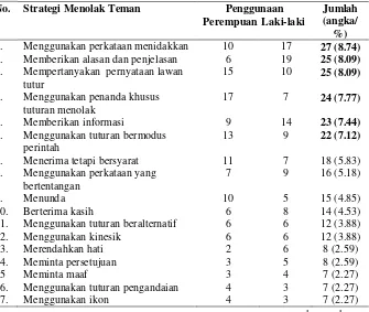 Tabel 1  Kecenderungan Etnik Minangkabau 