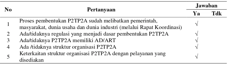 Tabel  1  : Proses Pembentukan P2TP2A Limpapeh Rumah Nan Gadang 