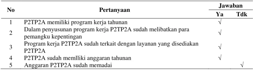 Tabel 3 : Program Kerja dan Anggaran P2TP2A Limpapeh Rumah Nan Gadang 