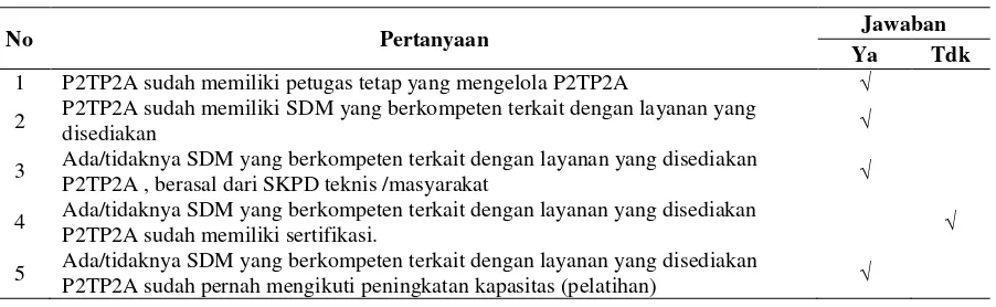 Tabel 4 : Sumber Daya Manusia P2TP2A Sumatera Barat 