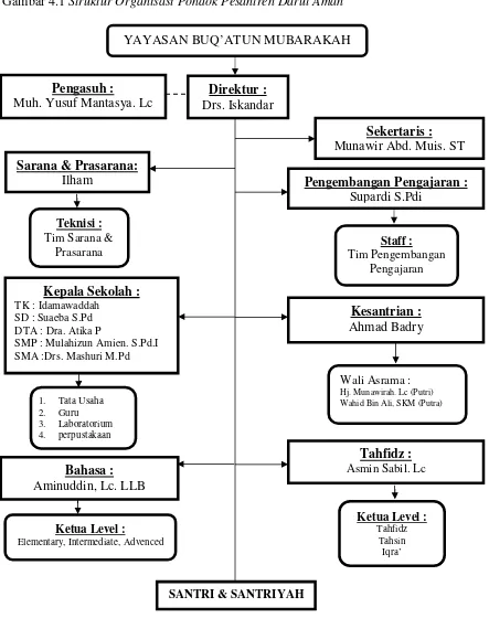 Gambar 4.1 Struktur Organisasi Pondok Pesantren Darul Aman
