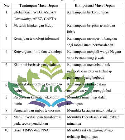 Table 1.2.  Alasan Pengembangan kurikulum7