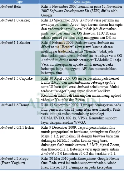 Tabel 2.1. Klasifikasi OS Andriod