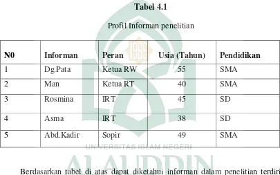 Tabel 4.1 Profil Informan penelitian 