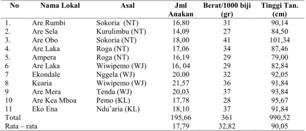 Tabel 1.  Keragaman jenis padi ladang yang terdapat diempat kecamatan sekitar Taman Nasional Kelimutu