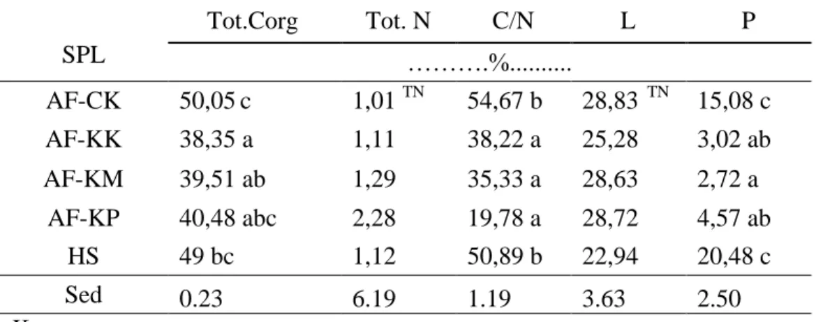 Tabel 1. Karbon (C), Nitrigen (N), Nisba C/N, Lignin (L), Polyphenol (P). 