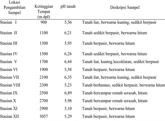 Tabel 1. Deskripsi sampel tanah pada berbagai tingkat ketinggian tempat di sekitar kawasan Gunung Ciremai