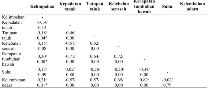 Tabel  5.  Hasil  uji  korelasi  Pearson  antara  kelimpahan  semut  tanah  dan  faktor  lingkungan 
