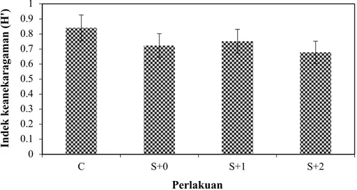 Gambar 6. Rata-rata indek keanekaragaman semut tanah di setiap perlakuan (C: kontrol; 