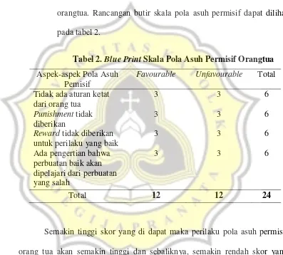 Tabel 2. Blue Print Skala Pola Asuh Permisif Orangtua 